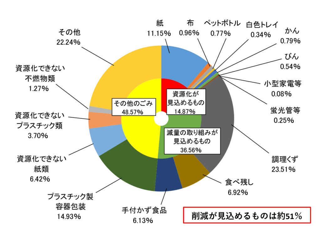ごみの現状グラフ